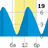 Bridesburg tide chart for Tuesday, October 19, 2021