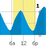 Bridesburg tide chart for Friday, October 1, 2021