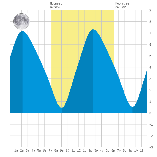 Bridesburg tide chart for Wednesday, October 20, 2021