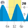 Bridesburg tide chart for Wednesday, October 20, 2021