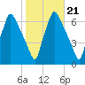 Bridesburg tide chart for Thursday, October 21, 2021