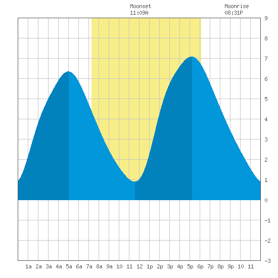 Bridesburg tide chart for Sunday, October 24, 2021