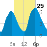Bridesburg tide chart for Monday, October 25, 2021