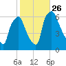 Bridesburg tide chart for Tuesday, October 26, 2021