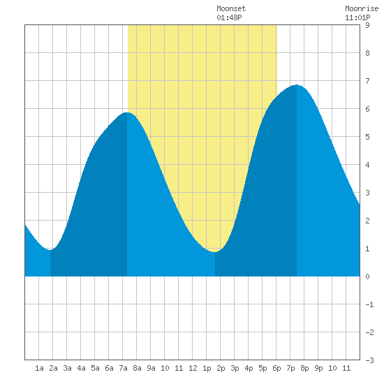 Bridesburg tide chart for Wednesday, October 27, 2021