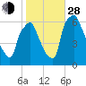 Bridesburg tide chart for Thursday, October 28, 2021