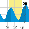 Bridesburg tide chart for Friday, October 29, 2021