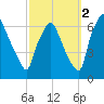 Bridesburg tide chart for Saturday, October 2, 2021
