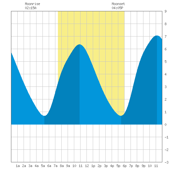 Bridesburg tide chart for Sunday, October 31, 2021