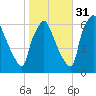 Bridesburg tide chart for Sunday, October 31, 2021