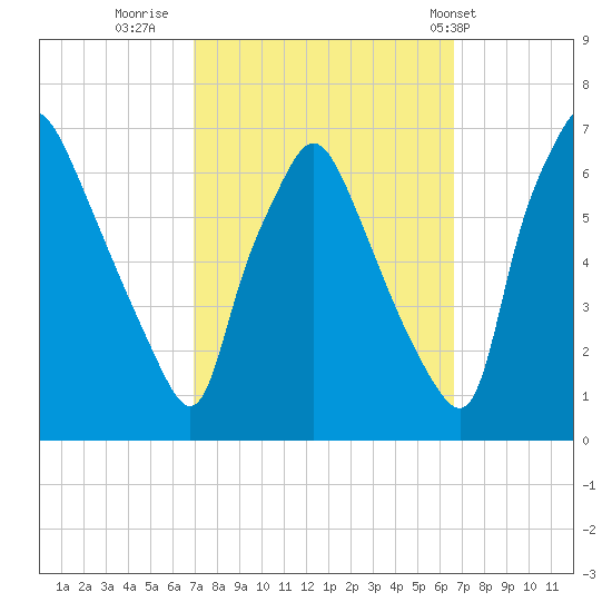 Bridesburg tide chart for Sunday, October 3, 2021