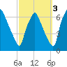 Bridesburg tide chart for Sunday, October 3, 2021