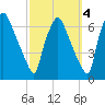 Bridesburg tide chart for Monday, October 4, 2021