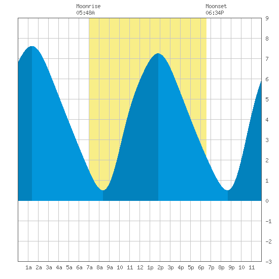 Bridesburg tide chart for Tuesday, October 5, 2021