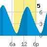 Bridesburg tide chart for Tuesday, October 5, 2021
