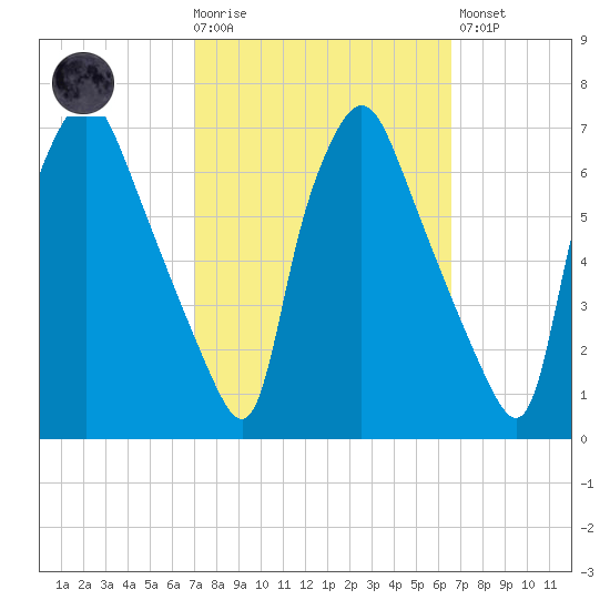 Bridesburg tide chart for Wednesday, October 6, 2021