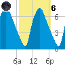 Bridesburg tide chart for Wednesday, October 6, 2021