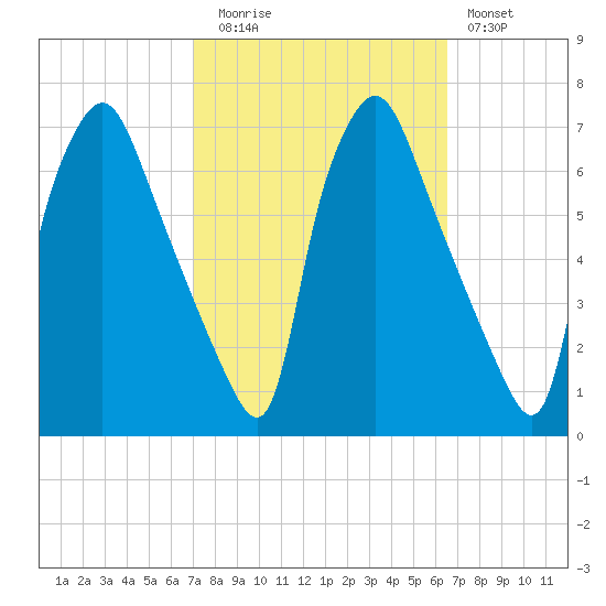 Bridesburg tide chart for Thursday, October 7, 2021