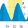 Bridesburg tide chart for Thursday, October 7, 2021