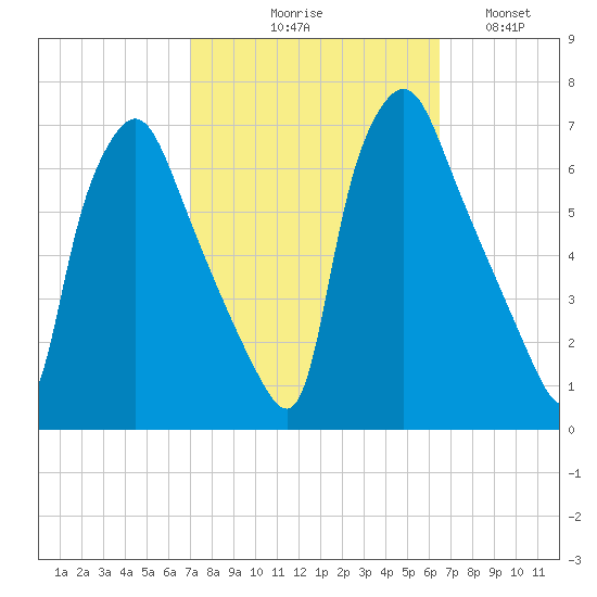 Bridesburg tide chart for Saturday, October 9, 2021