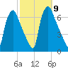 Bridesburg tide chart for Saturday, October 9, 2021