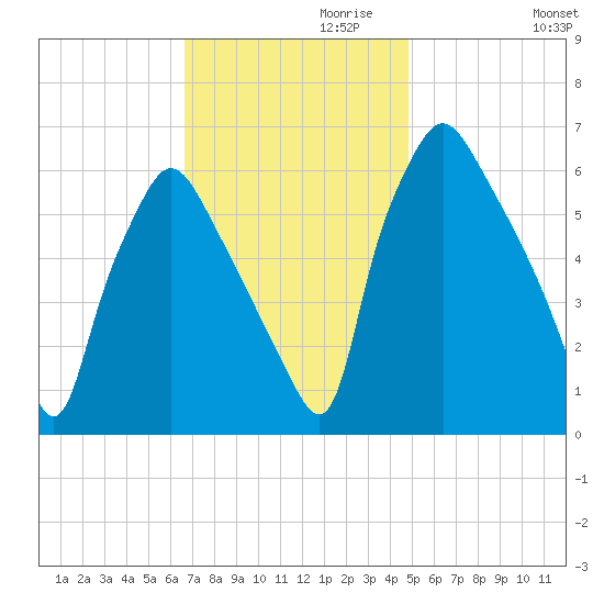 Bridesburg tide chart for Wednesday, November 10, 2021