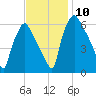 Bridesburg tide chart for Wednesday, November 10, 2021