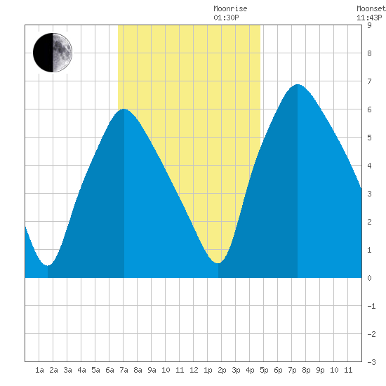 Bridesburg tide chart for Thursday, November 11, 2021