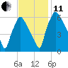 Bridesburg tide chart for Thursday, November 11, 2021