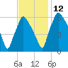 Bridesburg tide chart for Friday, November 12, 2021