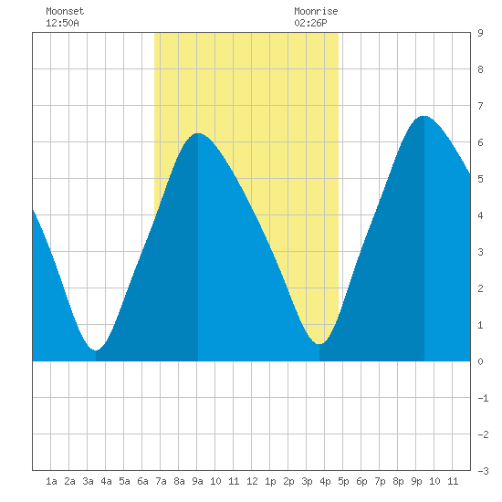 Bridesburg tide chart for Saturday, November 13, 2021