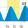 Bridesburg tide chart for Saturday, November 13, 2021