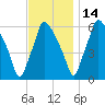 Bridesburg tide chart for Sunday, November 14, 2021