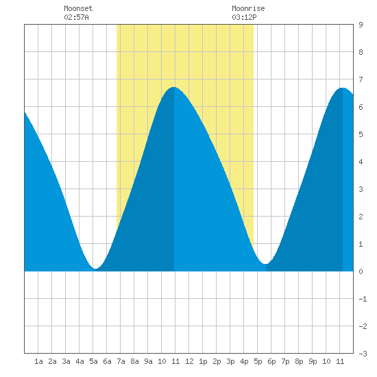 Bridesburg tide chart for Monday, November 15, 2021