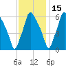 Bridesburg tide chart for Monday, November 15, 2021