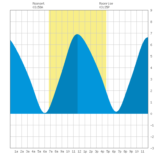 Bridesburg tide chart for Tuesday, November 16, 2021