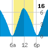 Bridesburg tide chart for Tuesday, November 16, 2021