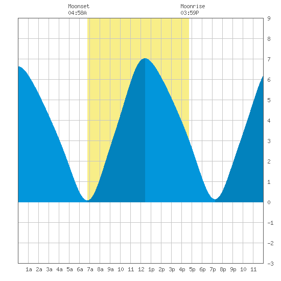 Bridesburg tide chart for Wednesday, November 17, 2021