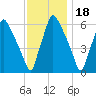 Bridesburg tide chart for Thursday, November 18, 2021