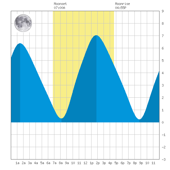 Bridesburg tide chart for Friday, November 19, 2021