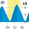 Bridesburg tide chart for Friday, November 19, 2021
