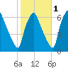 Bridesburg tide chart for Monday, November 1, 2021