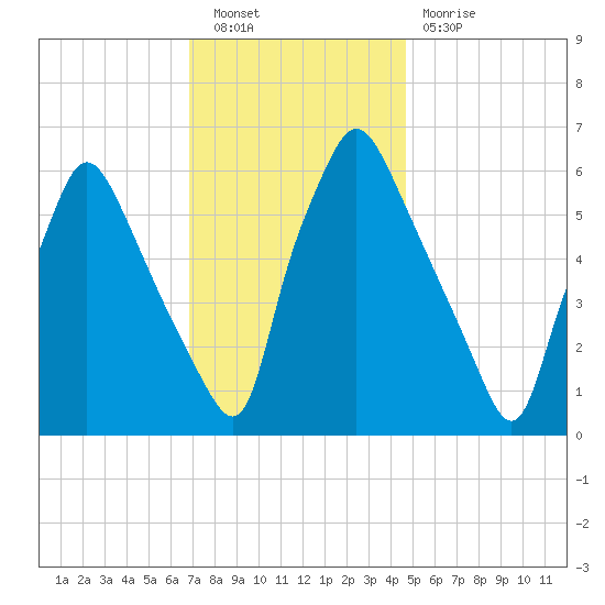 Bridesburg tide chart for Saturday, November 20, 2021
