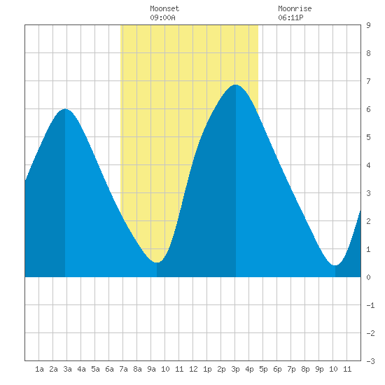 Bridesburg tide chart for Sunday, November 21, 2021