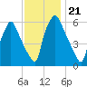 Bridesburg tide chart for Sunday, November 21, 2021