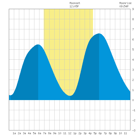 Bridesburg tide chart for Thursday, November 25, 2021