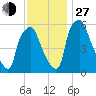 Bridesburg tide chart for Saturday, November 27, 2021