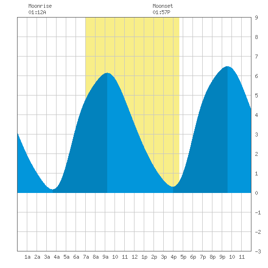 Bridesburg tide chart for Monday, November 29, 2021