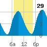 Bridesburg tide chart for Monday, November 29, 2021