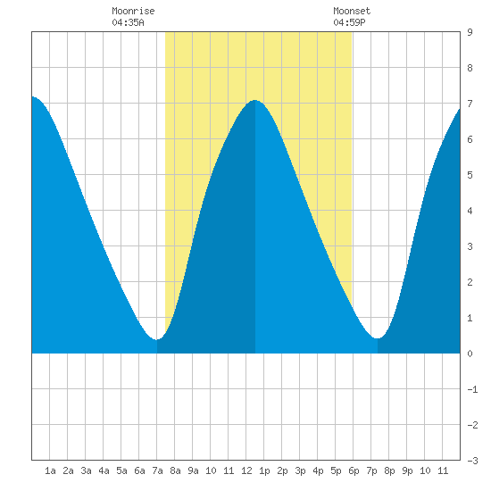Bridesburg tide chart for Tuesday, November 2, 2021
